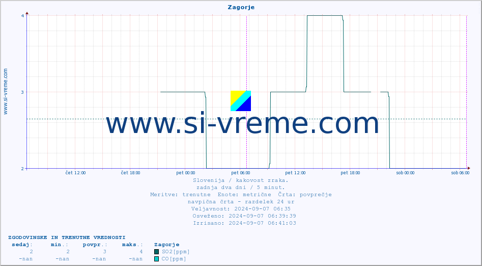 POVPREČJE :: Zagorje :: SO2 | CO | O3 | NO2 :: zadnja dva dni / 5 minut.
