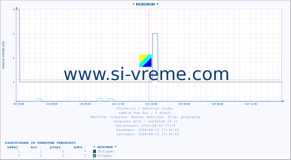 POVPREČJE :: * MINIMUM * :: SO2 | CO | O3 | NO2 :: zadnja dva dni / 5 minut.