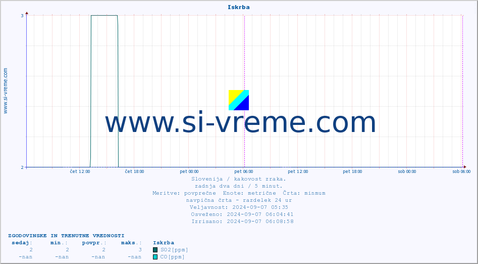 POVPREČJE :: Iskrba :: SO2 | CO | O3 | NO2 :: zadnja dva dni / 5 minut.