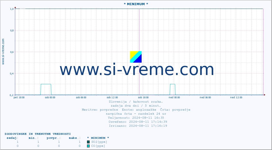 POVPREČJE :: * MINIMUM * :: SO2 | CO | O3 | NO2 :: zadnja dva dni / 5 minut.