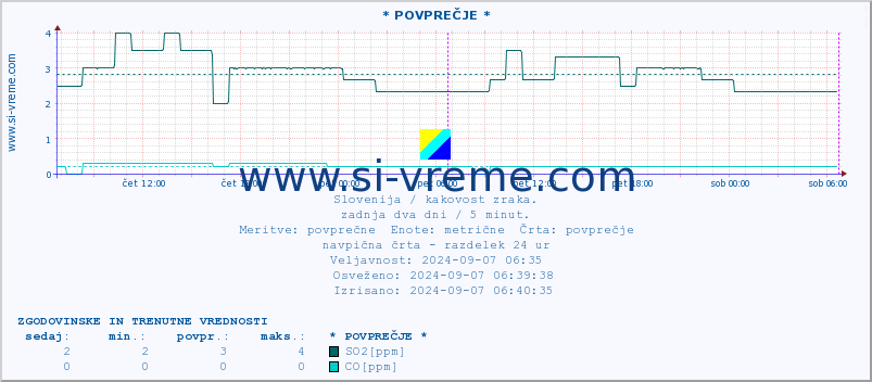 POVPREČJE :: * POVPREČJE * :: SO2 | CO | O3 | NO2 :: zadnja dva dni / 5 minut.