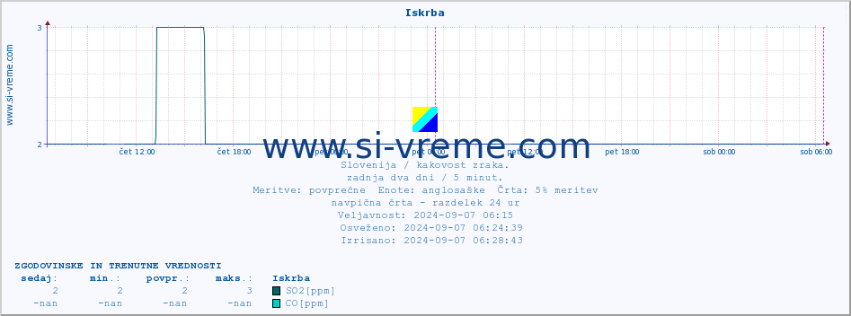 POVPREČJE :: Iskrba :: SO2 | CO | O3 | NO2 :: zadnja dva dni / 5 minut.