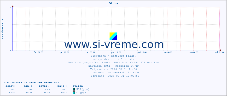 POVPREČJE :: Otlica :: SO2 | CO | O3 | NO2 :: zadnja dva dni / 5 minut.