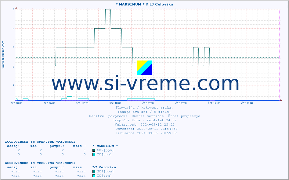 POVPREČJE :: * MAKSIMUM * & LJ Celovška :: SO2 | CO | O3 | NO2 :: zadnja dva dni / 5 minut.