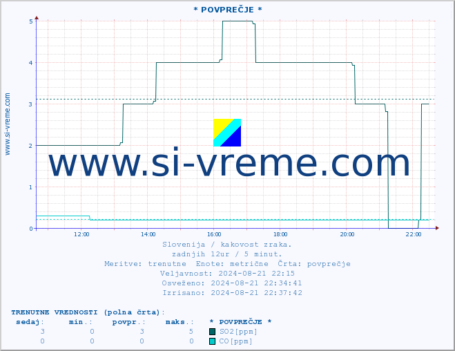 POVPREČJE :: * POVPREČJE * :: SO2 | CO | O3 | NO2 :: zadnji dan / 5 minut.