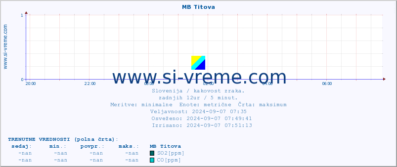 POVPREČJE :: MB Titova :: SO2 | CO | O3 | NO2 :: zadnji dan / 5 minut.