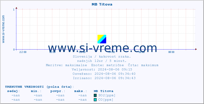 POVPREČJE :: MB Titova :: SO2 | CO | O3 | NO2 :: zadnji dan / 5 minut.