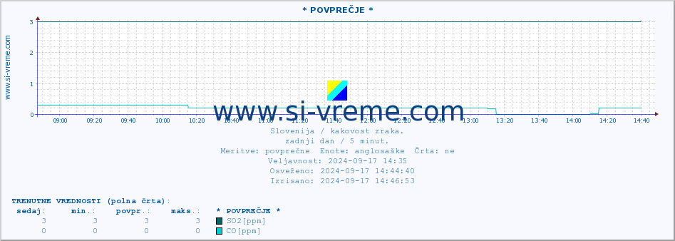 POVPREČJE :: * POVPREČJE * :: SO2 | CO | O3 | NO2 :: zadnji dan / 5 minut.