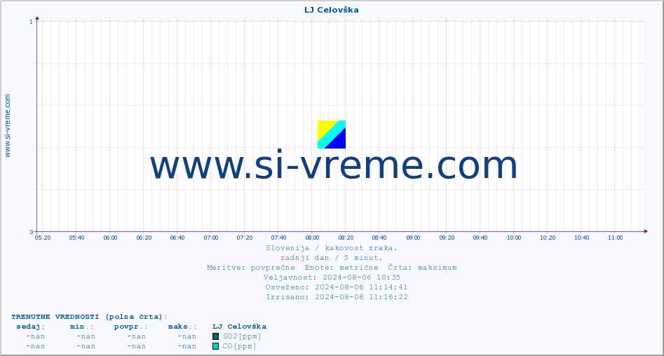 POVPREČJE :: LJ Celovška :: SO2 | CO | O3 | NO2 :: zadnji dan / 5 minut.