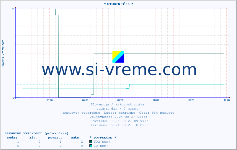POVPREČJE :: * POVPREČJE * :: SO2 | CO | O3 | NO2 :: zadnji dan / 5 minut.