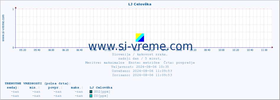 POVPREČJE :: LJ Celovška :: SO2 | CO | O3 | NO2 :: zadnji dan / 5 minut.