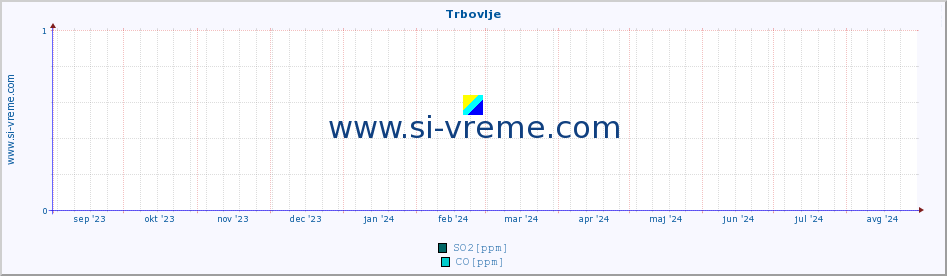 POVPREČJE :: Trbovlje :: SO2 | CO | O3 | NO2 :: zadnje leto / en dan.