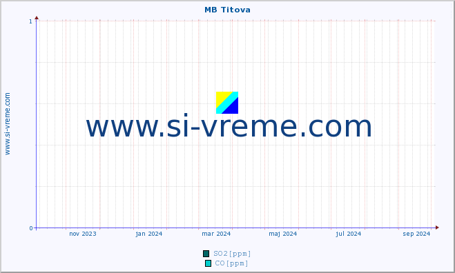 POVPREČJE :: MB Titova :: SO2 | CO | O3 | NO2 :: zadnje leto / en dan.
