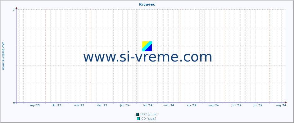 POVPREČJE :: Krvavec :: SO2 | CO | O3 | NO2 :: zadnje leto / en dan.