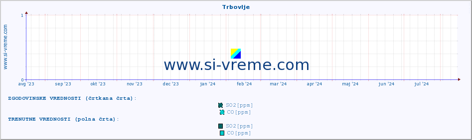 POVPREČJE :: Trbovlje :: SO2 | CO | O3 | NO2 :: zadnje leto / en dan.