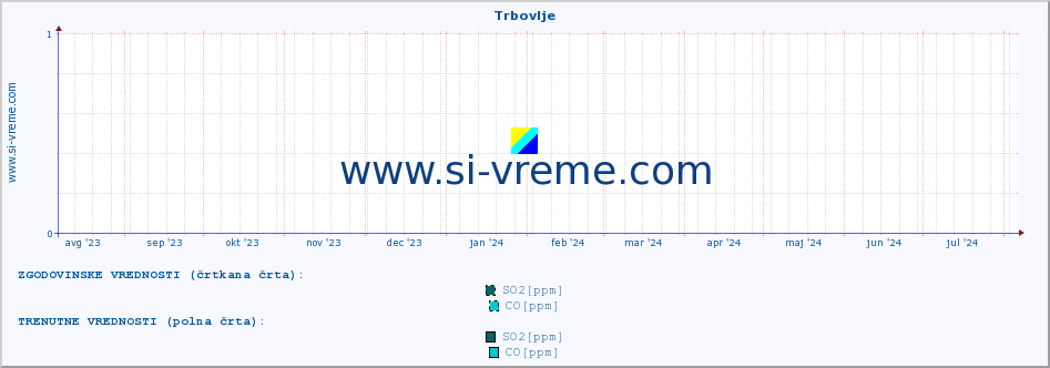 POVPREČJE :: Trbovlje :: SO2 | CO | O3 | NO2 :: zadnje leto / en dan.