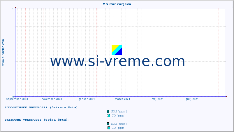 POVPREČJE :: MS Cankarjeva :: SO2 | CO | O3 | NO2 :: zadnje leto / en dan.