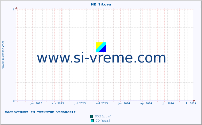 POVPREČJE :: MB Titova :: SO2 | CO | O3 | NO2 :: zadnji dve leti / en dan.