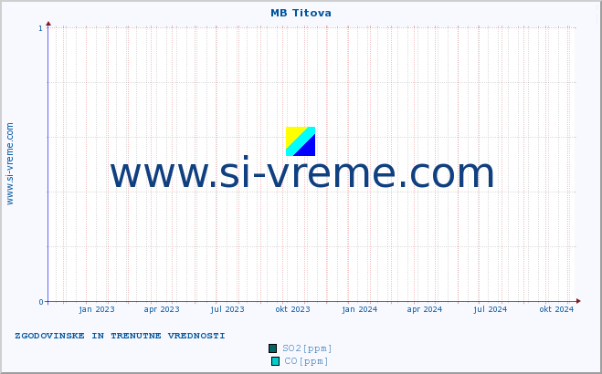 POVPREČJE :: MB Titova :: SO2 | CO | O3 | NO2 :: zadnji dve leti / en dan.