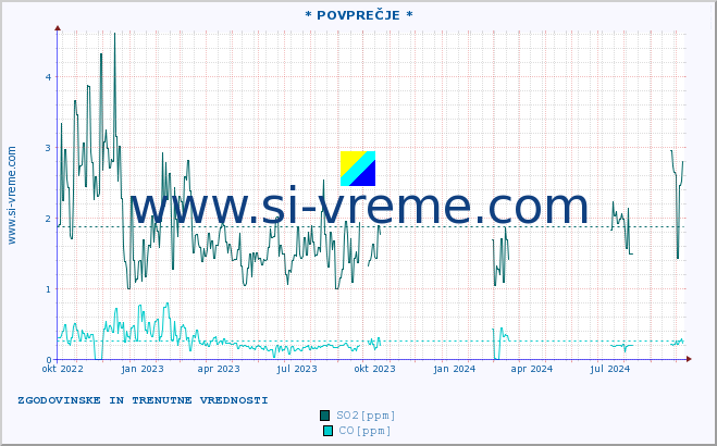 POVPREČJE :: * POVPREČJE * :: SO2 | CO | O3 | NO2 :: zadnji dve leti / en dan.