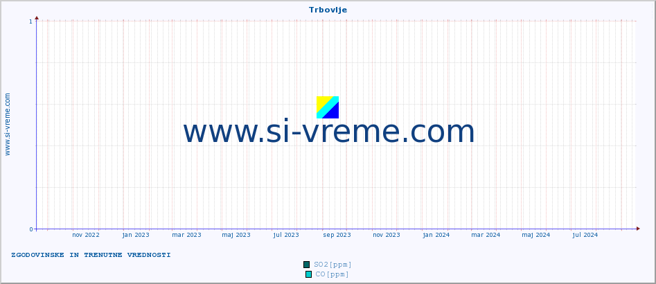 POVPREČJE :: Trbovlje :: SO2 | CO | O3 | NO2 :: zadnji dve leti / en dan.