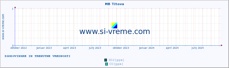 POVPREČJE :: MB Titova :: SO2 | CO | O3 | NO2 :: zadnji dve leti / en dan.