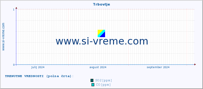 POVPREČJE :: Trbovlje :: SO2 | CO | O3 | NO2 :: zadnje leto / en dan.