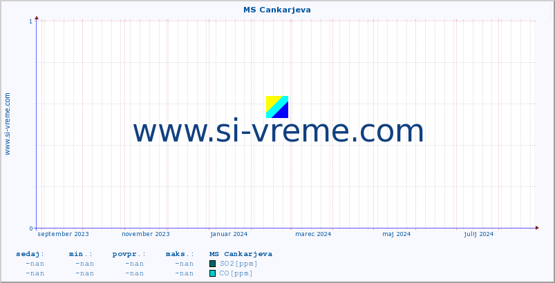 POVPREČJE :: MS Cankarjeva :: SO2 | CO | O3 | NO2 :: zadnje leto / en dan.