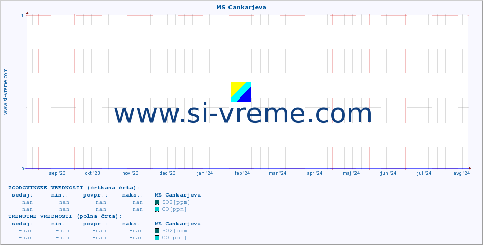 POVPREČJE :: MS Cankarjeva :: SO2 | CO | O3 | NO2 :: zadnje leto / en dan.