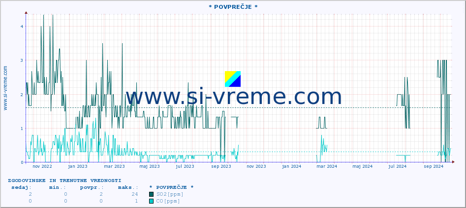 POVPREČJE :: * POVPREČJE * :: SO2 | CO | O3 | NO2 :: zadnji dve leti / en dan.