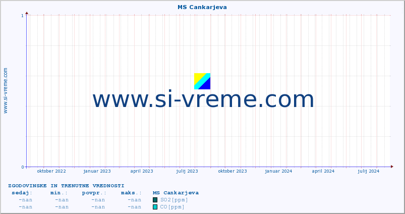 POVPREČJE :: MS Cankarjeva :: SO2 | CO | O3 | NO2 :: zadnji dve leti / en dan.