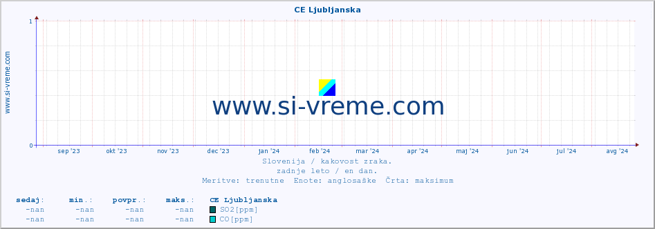 POVPREČJE :: CE Ljubljanska :: SO2 | CO | O3 | NO2 :: zadnje leto / en dan.