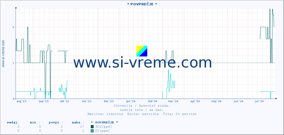 POVPREČJE :: * POVPREČJE * :: SO2 | CO | O3 | NO2 :: zadnje leto / en dan.