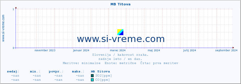 POVPREČJE :: MB Titova :: SO2 | CO | O3 | NO2 :: zadnje leto / en dan.