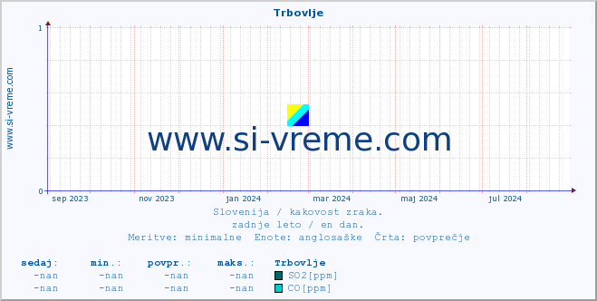 POVPREČJE :: Trbovlje :: SO2 | CO | O3 | NO2 :: zadnje leto / en dan.