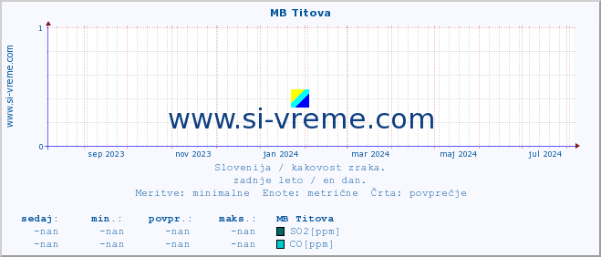 POVPREČJE :: MB Titova :: SO2 | CO | O3 | NO2 :: zadnje leto / en dan.