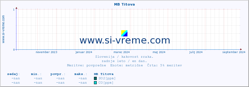 POVPREČJE :: MB Titova :: SO2 | CO | O3 | NO2 :: zadnje leto / en dan.