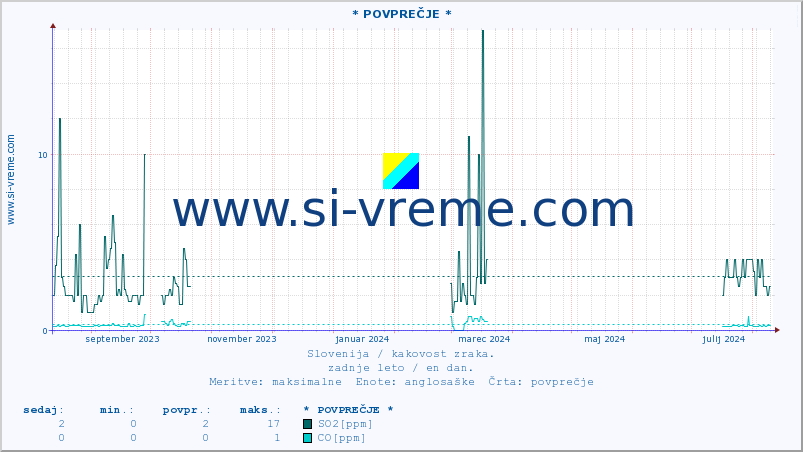 POVPREČJE :: * POVPREČJE * :: SO2 | CO | O3 | NO2 :: zadnje leto / en dan.