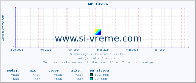 POVPREČJE :: MB Titova :: SO2 | CO | O3 | NO2 :: zadnje leto / en dan.