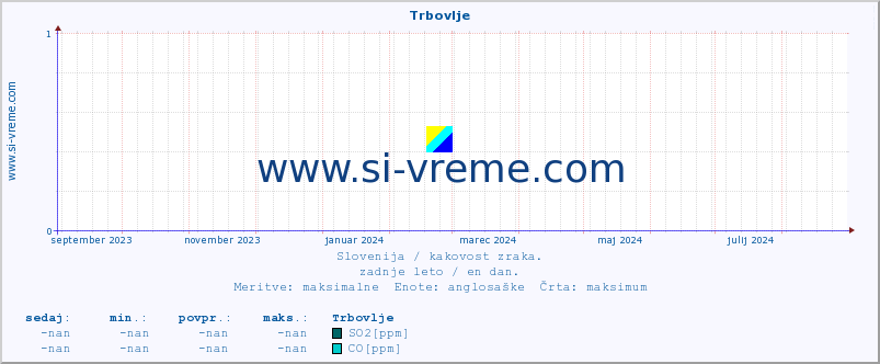 POVPREČJE :: Trbovlje :: SO2 | CO | O3 | NO2 :: zadnje leto / en dan.