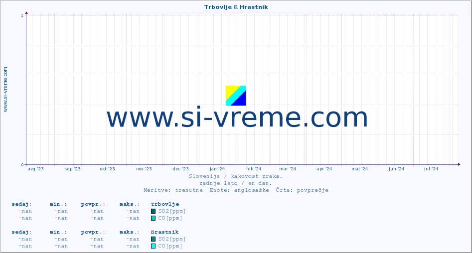 POVPREČJE :: Trbovlje & Hrastnik :: SO2 | CO | O3 | NO2 :: zadnje leto / en dan.