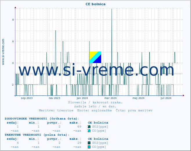 POVPREČJE :: CE bolnica :: SO2 | CO | O3 | NO2 :: zadnje leto / en dan.