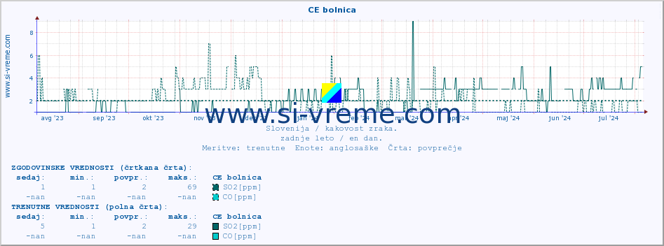 POVPREČJE :: CE bolnica :: SO2 | CO | O3 | NO2 :: zadnje leto / en dan.