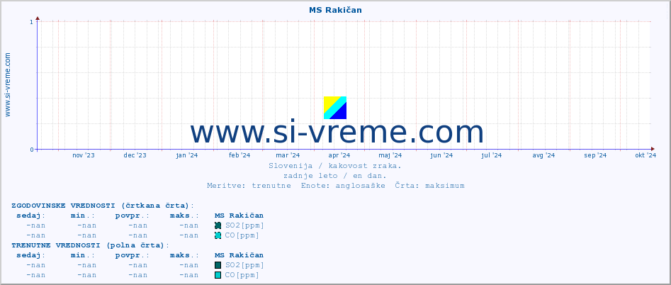 POVPREČJE :: MS Rakičan :: SO2 | CO | O3 | NO2 :: zadnje leto / en dan.