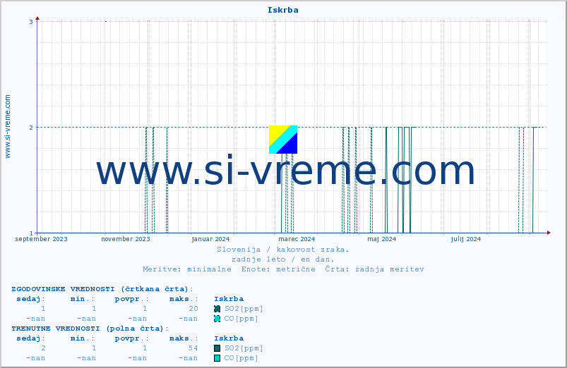 POVPREČJE :: Iskrba :: SO2 | CO | O3 | NO2 :: zadnje leto / en dan.