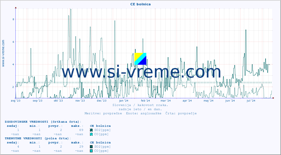 POVPREČJE :: CE bolnica :: SO2 | CO | O3 | NO2 :: zadnje leto / en dan.