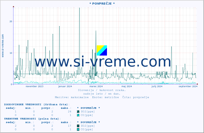 POVPREČJE :: * POVPREČJE * :: SO2 | CO | O3 | NO2 :: zadnje leto / en dan.