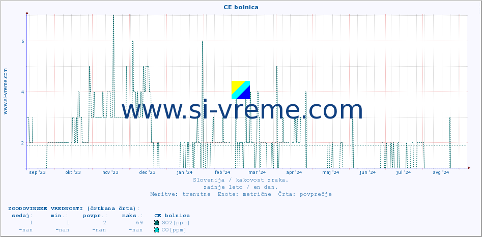 POVPREČJE :: CE bolnica :: SO2 | CO | O3 | NO2 :: zadnje leto / en dan.