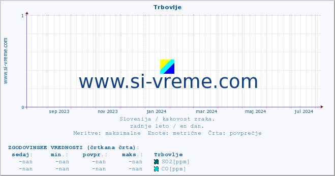 POVPREČJE :: Trbovlje :: SO2 | CO | O3 | NO2 :: zadnje leto / en dan.