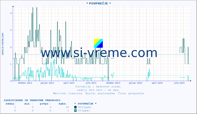 POVPREČJE :: * POVPREČJE * :: SO2 | CO | O3 | NO2 :: zadnji dve leti / en dan.